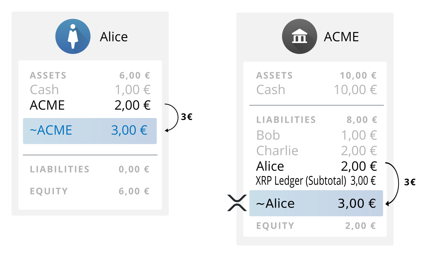 Diagram: ACME issues 3 EUR.ACME to Alice on the XRP Ledger