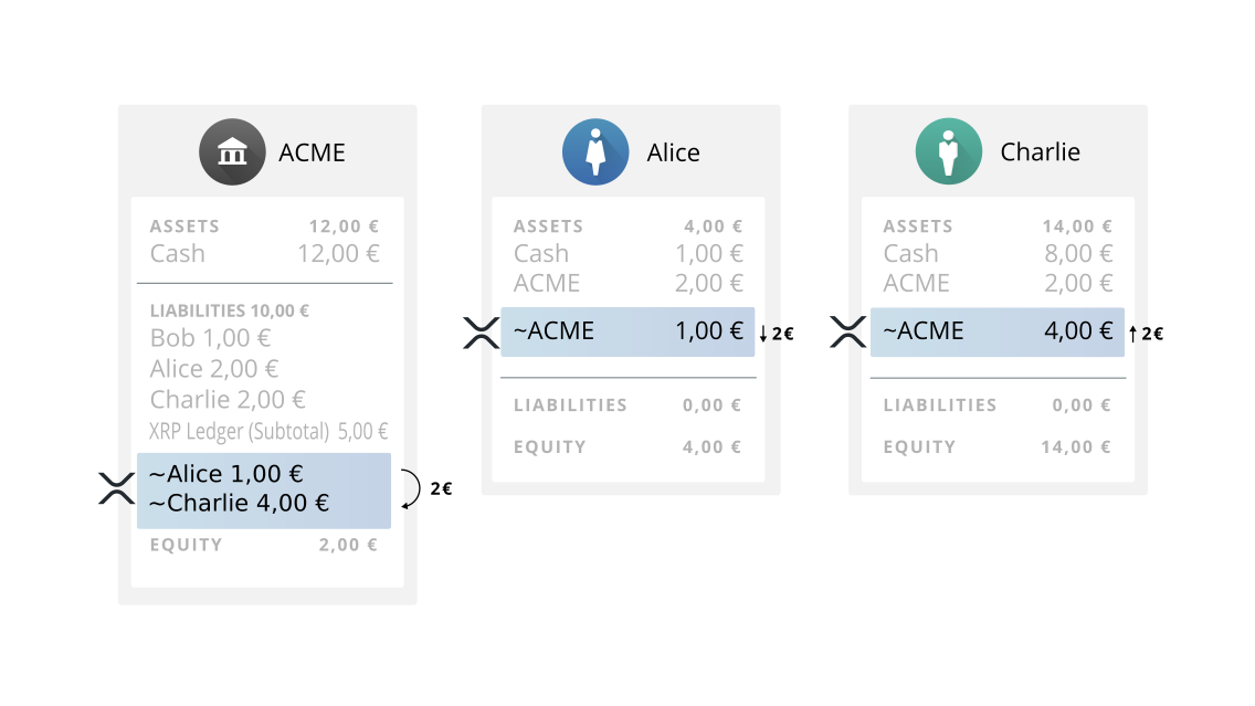 Diagram: Alice's sends 2 EUR.ACME from her trust line to Charlie's