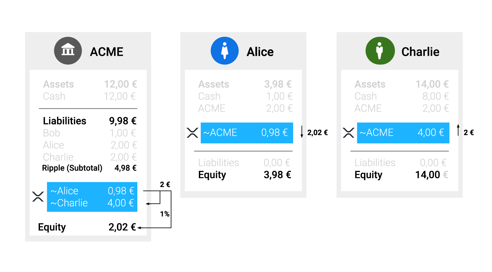 Aliceが2,02€を送金し、Charlieが2,00€を受領し、XRP LedgerでのACMEの負債が0,02€減少します