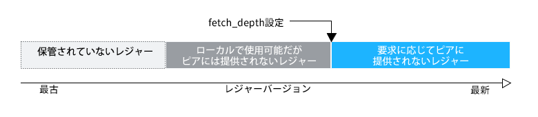 fetch_depthよりも古いレジャーバージョンはピアに提供されません