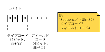 1バイト: 上位4ビットがタイプを定義し、下位4ビットがフィールドを定義します。