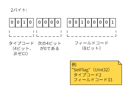 2バイト: 1番目のバイトの上位4ビットがタイプを定義し、1番目のバイトの下位4ビットは0になります。次のバイトがフィールドを定義します。
