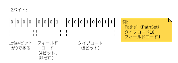 2バイト: 1番目のバイトの下位4ビットがフィールドを定義し、次のバイトがタイプを定義します。