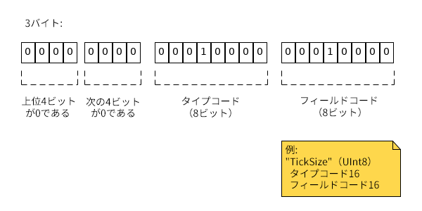 3バイト: 1番目のバイトは0x00、2番目のバイトはタイプを定義します。3番目のバイトはフィールドを定義します。