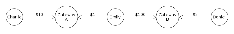 Charlie --（$10）-- 金融機関A --（$1）-- Emily --（$100）-- 金融機関B --（$2）-- Daniel