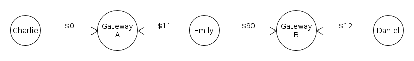 Charlie --（$0）-- 金融機関A --（$11）-- Emily --（$90）-- 金融機関B --（$12）-- Daniel