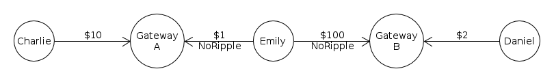 Charlie --（$10）-- 金融機関A --（$1、NoRipple）-- Emily --（$100、NoRipple）-- 金融機関B --（$2）-- Daniel