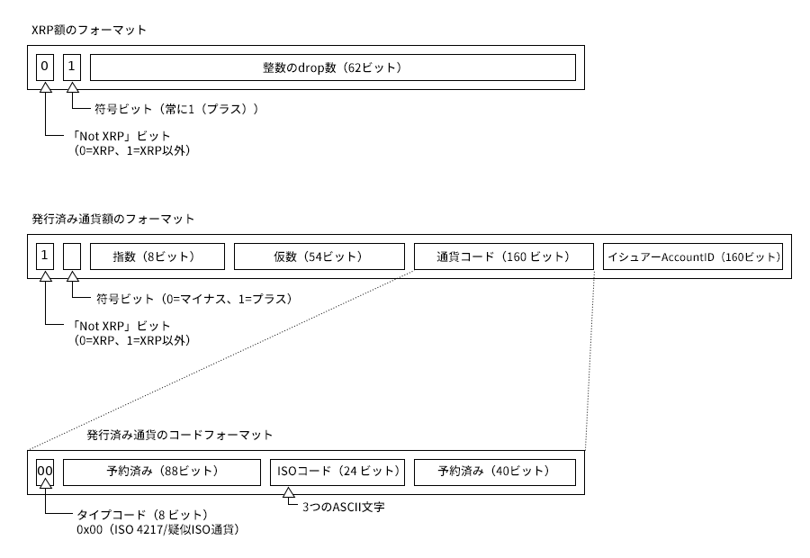 「非XRP」ビット、符号ビット、および62ビットの精度で構成されるXRPの額。「非XRP」ビット、符号ビット、指数（8ビット）、仮数（54ビット）、通貨コード（160ビット）、イシュアー（160ビット）で構成される発行済み通貨の額。