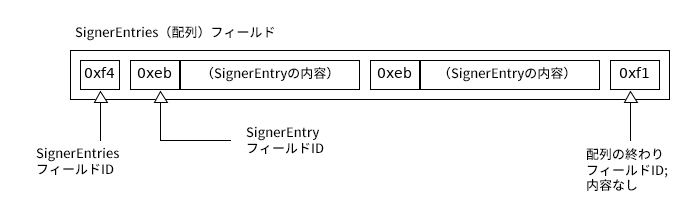 配列フィールドID、各配列要素のフィールドIDと内容、および「配列の終わり」を示すフィールドID