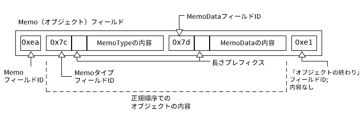 オブジェクトフィールドID、各オブジェクトメンバーのオブジェクトIDと内容（正規順序）、および「オブジェクトの終わり」を示すフィールドID