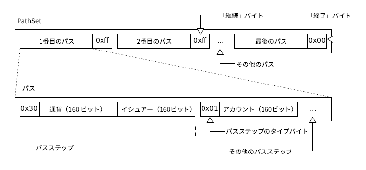 PathSetは複数のパスからなり、各パスの後に継続または終了を示すバイトが続きます。各パスは複数のパスステップからなり、各パスステップはタイプバイトと、タイプバイトに基づく1つ以上の160ビットフィールドで構成されます。